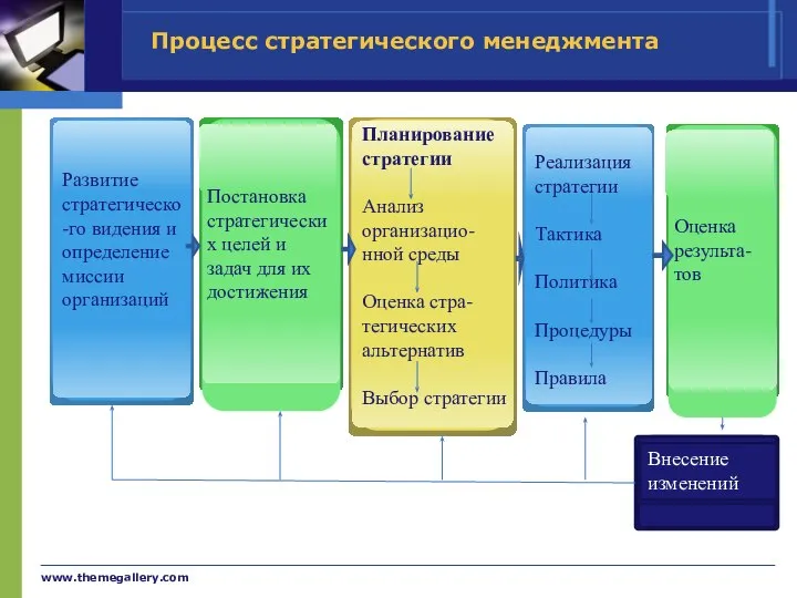 www.themegallery.com Процесс стратегического менеджмента