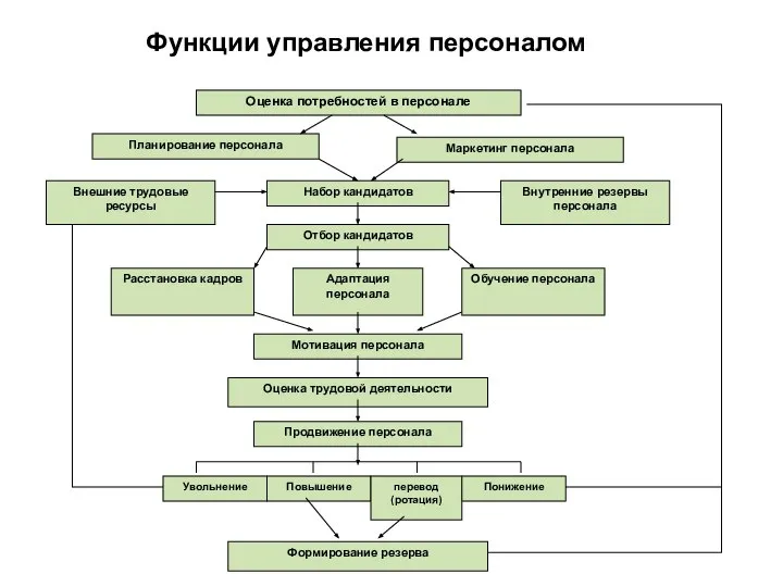 Функции управления персоналом