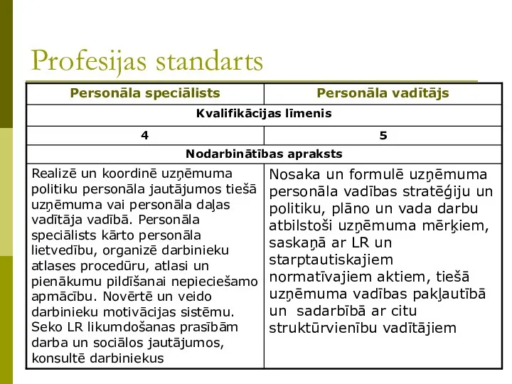 Profesijas standarts