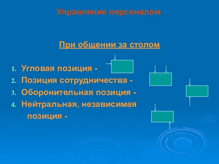 При общении за столом Угловая позиция - Позиция сотрудничества - Оборонительная