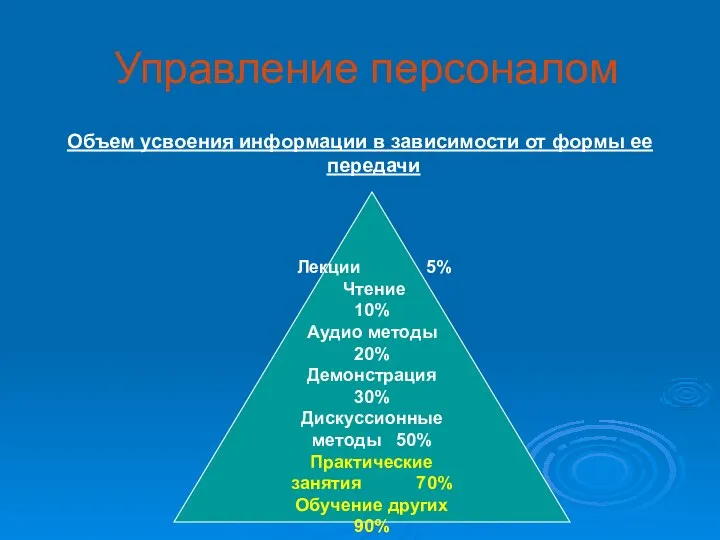 Управление персоналом Объем усвоения информации в зависимости от формы ее передачи