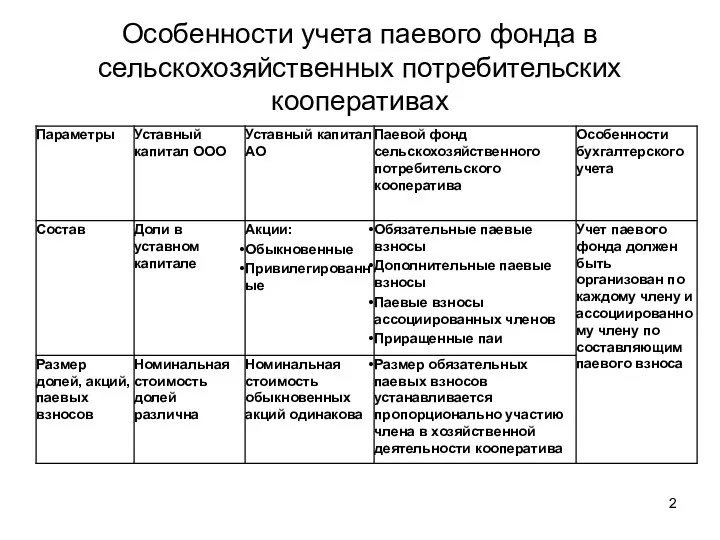 Особенности учета паевого фонда в сельскохозяйственных потребительских кооперативах