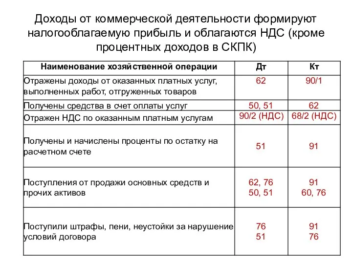 Доходы от коммерческой деятельности формируют налогооблагаемую прибыль и облагаются НДС (кроме процентных доходов в СКПК)