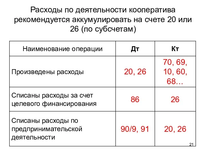 Расходы по деятельности кооператива рекомендуется аккумулировать на счете 20 или 26 (по субсчетам)