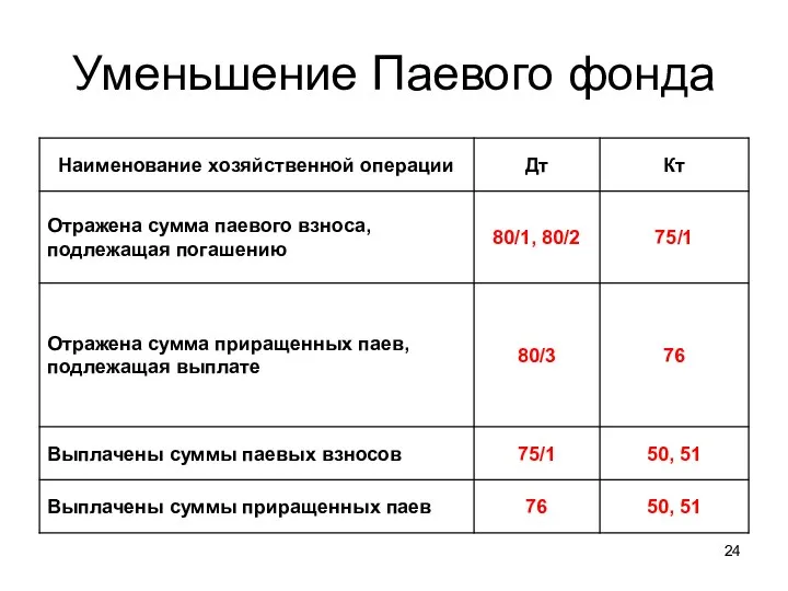 Уменьшение Паевого фонда