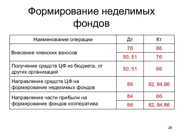 Формирование неделимых фондов