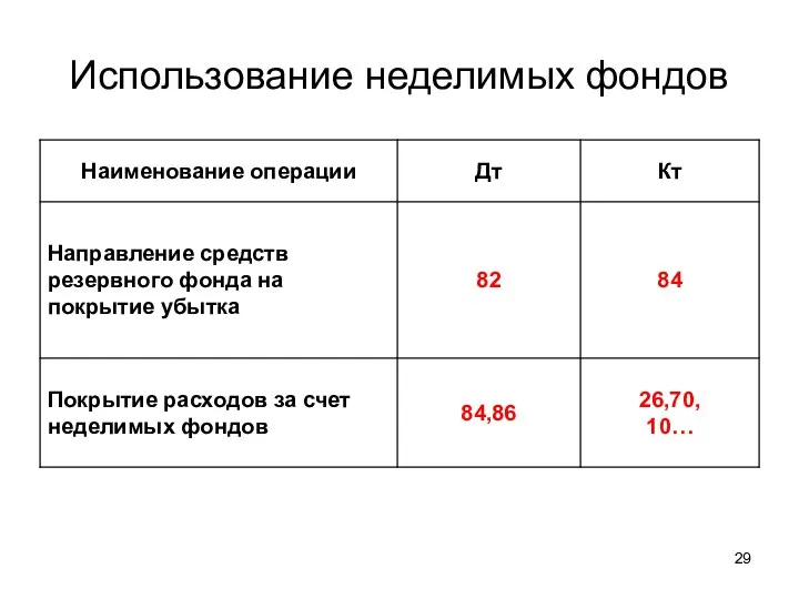 Использование неделимых фондов