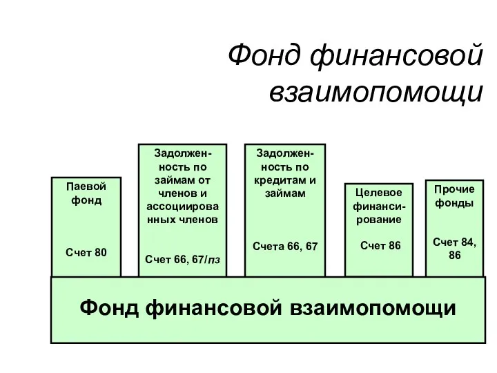 Фонд финансовой взаимопомощи Паевой фонд Счет 80 Задолжен-ность по займам от