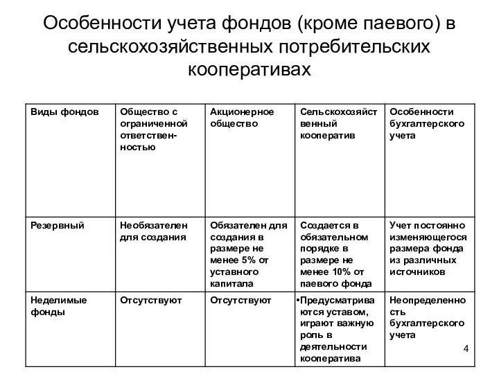 Особенности учета фондов (кроме паевого) в сельскохозяйственных потребительских кооперативах