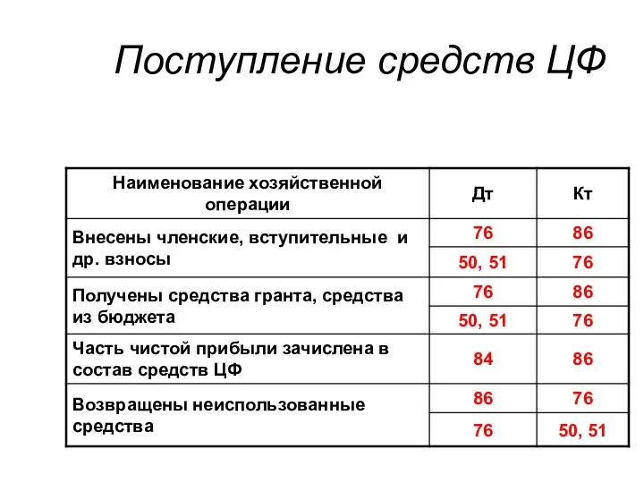 Поступление средств ЦФ