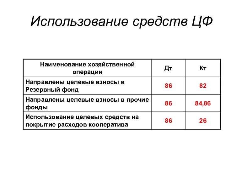 Использование средств ЦФ