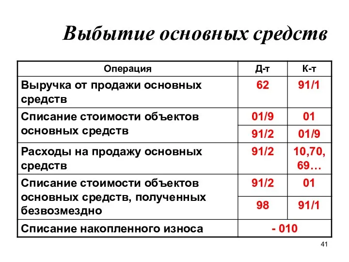 Выбытие основных средств