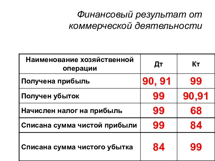 Финансовый результат от коммерческой деятельности