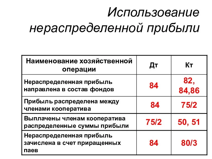 Использование нераспределенной прибыли