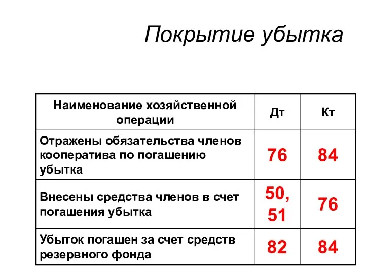 Покрытие убытка