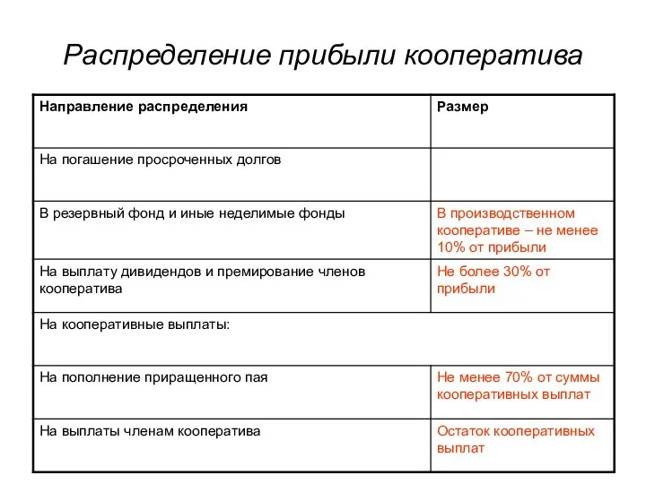 Распределение прибыли кооператива