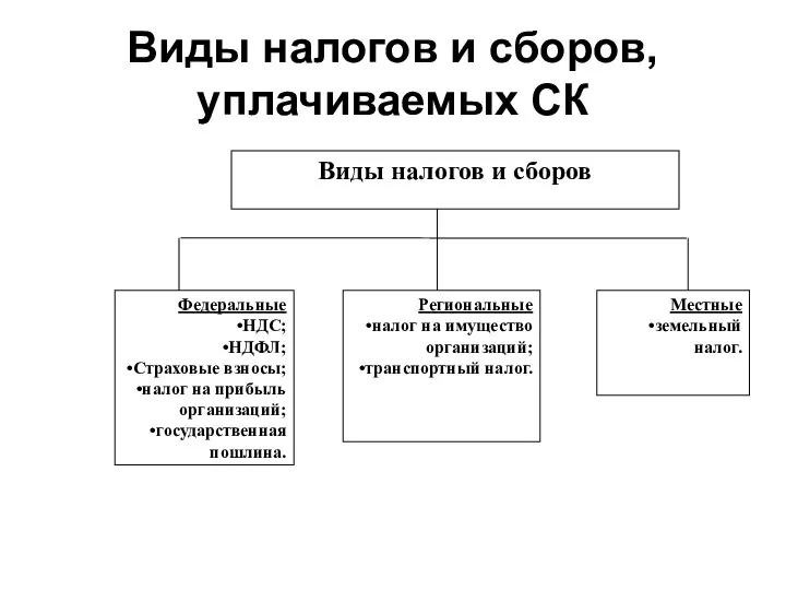 Виды налогов и сборов, уплачиваемых СК