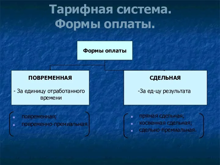 Тарифная система. Формы оплаты. Формы оплаты ПОВРЕМЕННАЯ За единицу отработанного времени