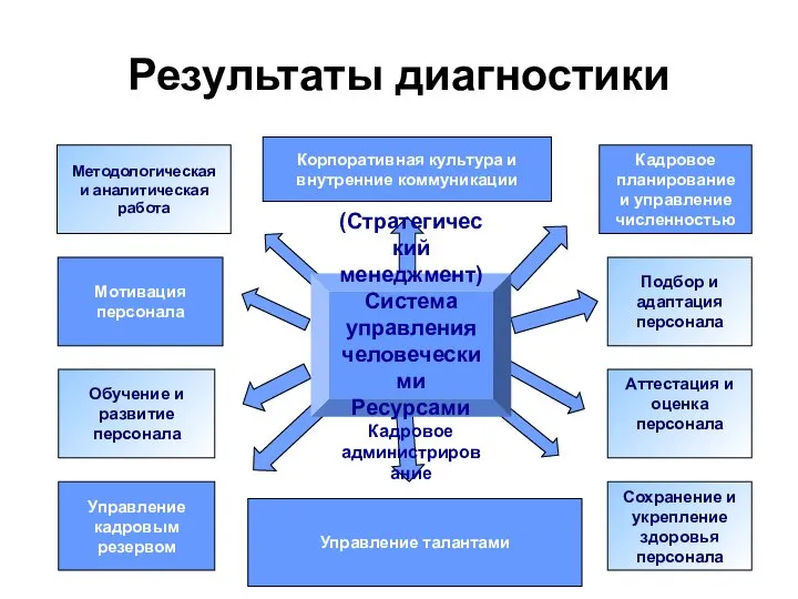 Результаты диагностики Методологическая и аналитическая работа Управление талантами Мотивация персонала Обучение