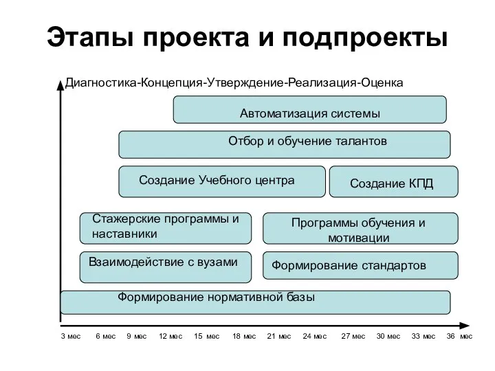 Этапы проекта и подпроекты 3 мес 9 мес 27 мес 12