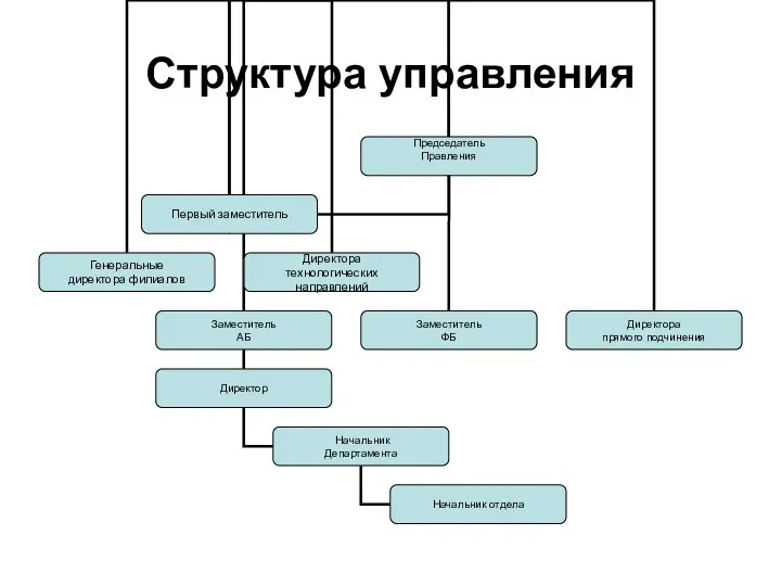 Структура управления