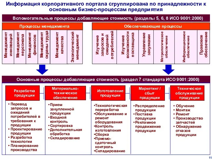 Информация корпоративного портала сгруппирована по принадлежности к основным бизнес-процессам предприятия