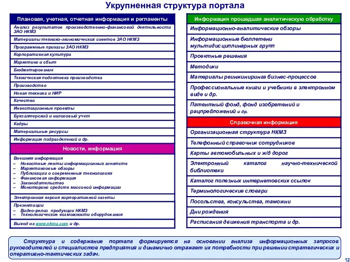 Укрупненная структура портала Структура и содержание портала формируется на основании анализа