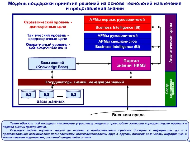 Модель поддержки принятия решений на основе технологий извлечения и представления знаний