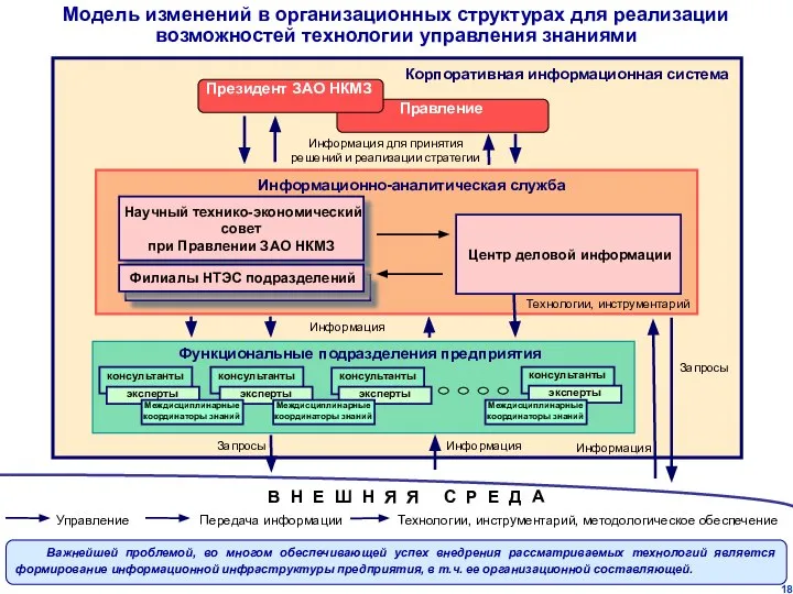 Модель изменений в организационных структурах для реализации возможностей технологии управления знаниями