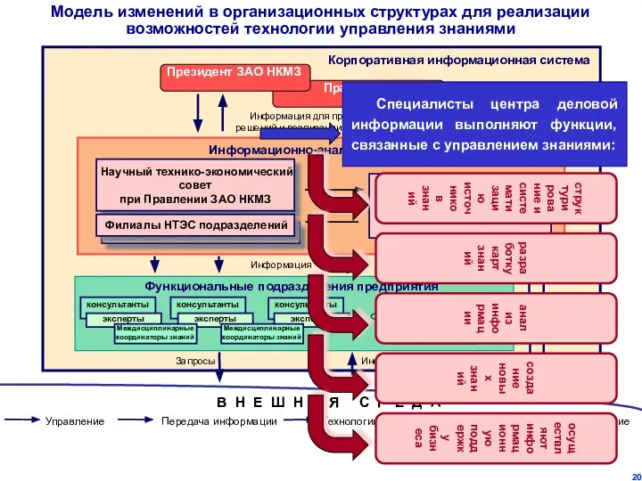 Модель изменений в организационных структурах для реализации возможностей технологии управления знаниями