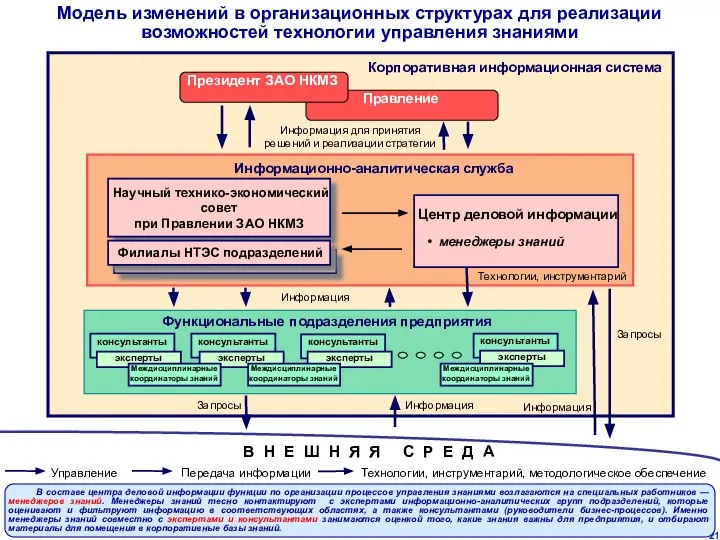 Корпоративная информационная система Правление Президент ЗАО НКМЗ Научный технико-экономический совет при