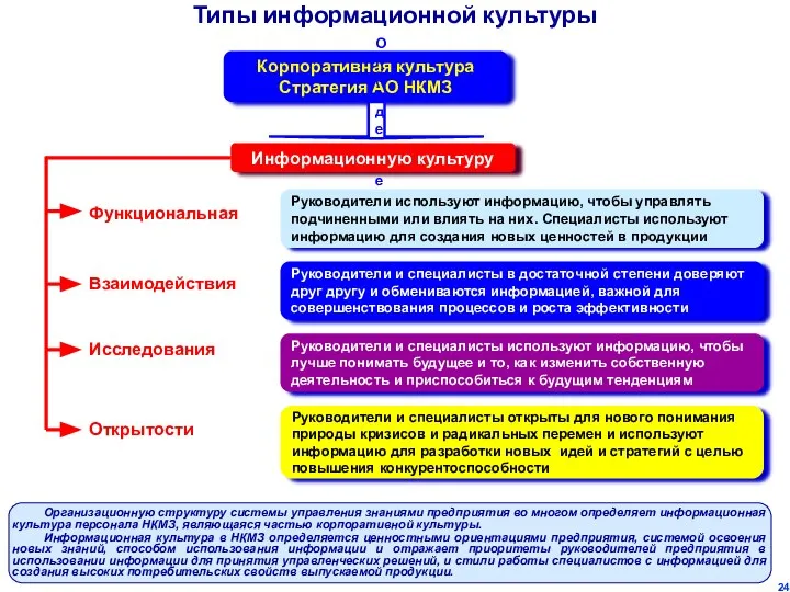 Организационную структуру системы управления знаниями предприятия во многом определяет информационная культура