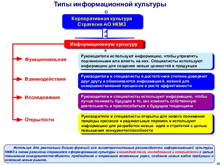 Используя для реализации бизнес-функций все вышеперечисленные разновидности информационной культуры, НКМЗ в