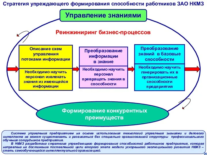 Стратегия упреждающего формирования способности работников ЗАО НКМЗ Реинжиниринг бизнес-процессов Управление знаниями