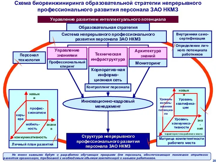 Схема биореинжиниринга образовательной стратегии непрерывного профессионального развития персонала ЗАО НКМЗ Не