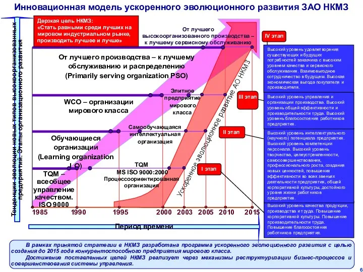 Инновационная модель ускоренного эволюционного развития ЗАО НКМЗ В рамках принятой стратегии