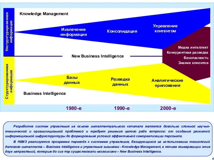 Разработка систем управления на основе интеллектуального капитала является довольно сложной научно-технической