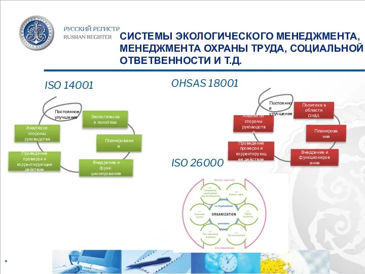 СИСТЕМЫ ЭКОЛОГИЧЕСКОГО МЕНЕДЖМЕНТА, МЕНЕДЖМЕНТА ОХРАНЫ ТРУДА, СОЦИАЛЬНОЙ ОТВЕТВЕННОСТИ И Т.Д. ISO 14001 OHSAS 18001 ISO 26000