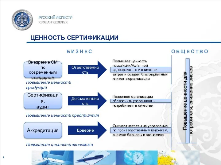 Повышение ценности для потребителя, снижение рисков Повышение ценности предприятия Повышение ценности