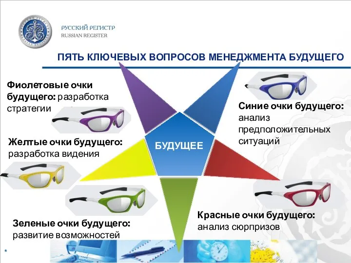 ПЯТЬ КЛЮЧЕВЫХ ВОПРОСОВ МЕНЕДЖМЕНТА БУДУЩЕГО Красные очки будущего: анализ сюрпризов БУДУЩЕЕ