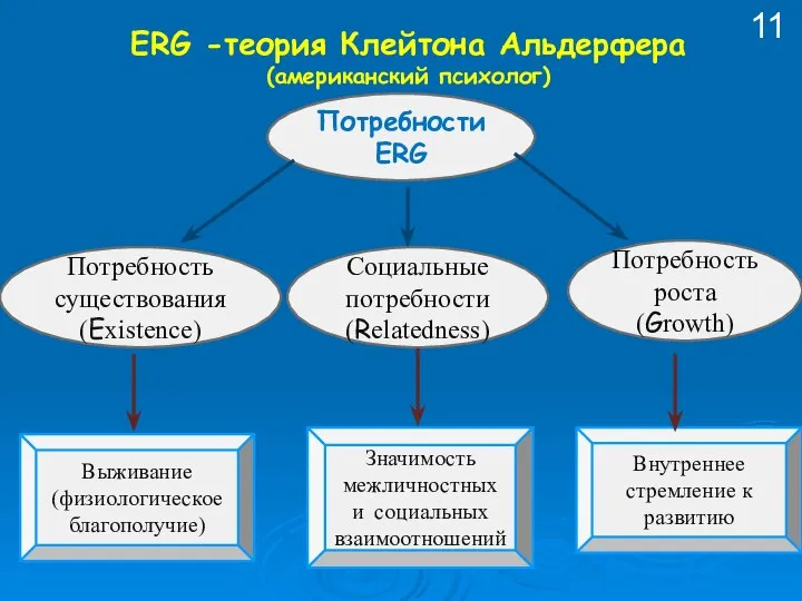 Потребности ERG Потребность существования (Existence) Социальные потребности (Relatedness) Потребность роста (Growth)