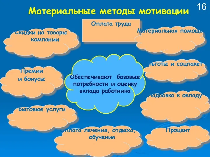 Материальные методы мотивации Оплата труда Премии и бонусы Процент Надбавка к