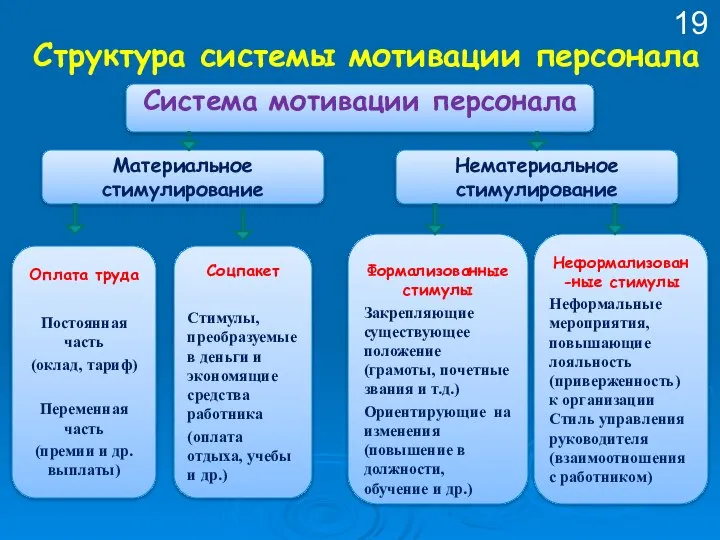 Структура системы мотивации персонала Система мотивации персонала Нематериальное стимулирование Материальное стимулирование