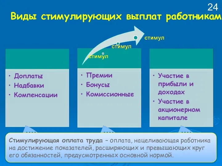 Виды стимулирующих выплат работникам Стимулирующая оплата труда – оплата, нацеливающая работника