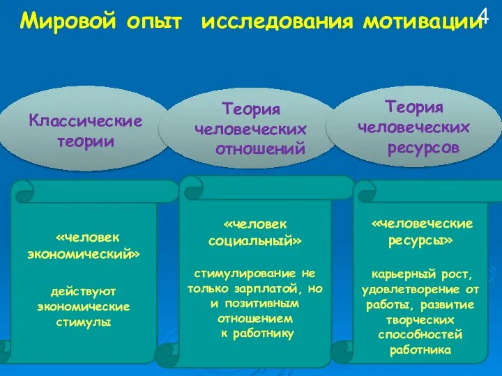 Мировой опыт исследования мотивации Классические теории Теория человеческих отношений «человек экономический»