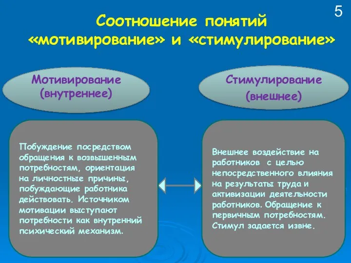 Соотношение понятий «мотивирование» и «стимулирование» Стимулирование (внешнее) Мотивирование (внутреннее) Внешнее воздействие