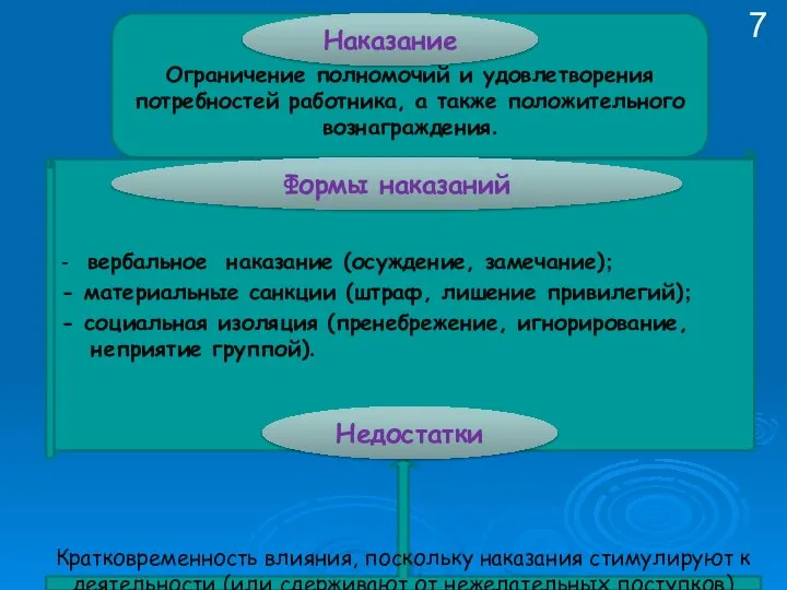 Ограничение полномочий и удовлетворения потребностей работника, а также положительного вознаграждения. Наказание