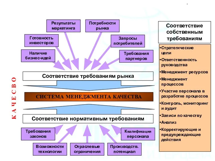 СИСТЕМА МЕНЕДЖМЕНТА КАЧЕСТВА Соответствие требованиям рынка Наличие бизнес-идей Соответствие нормативным требованиям