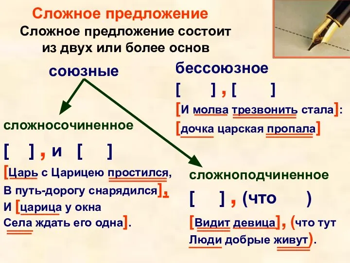 Сложное предложение Сложное предложение состоит из двух или более основ сложносочиненное