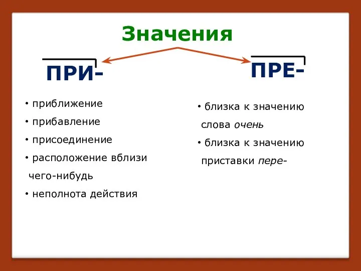 ПРИ- ПРЕ- приближение прибавление присоединение расположение вблизи чего-нибудь неполнота действия Значения